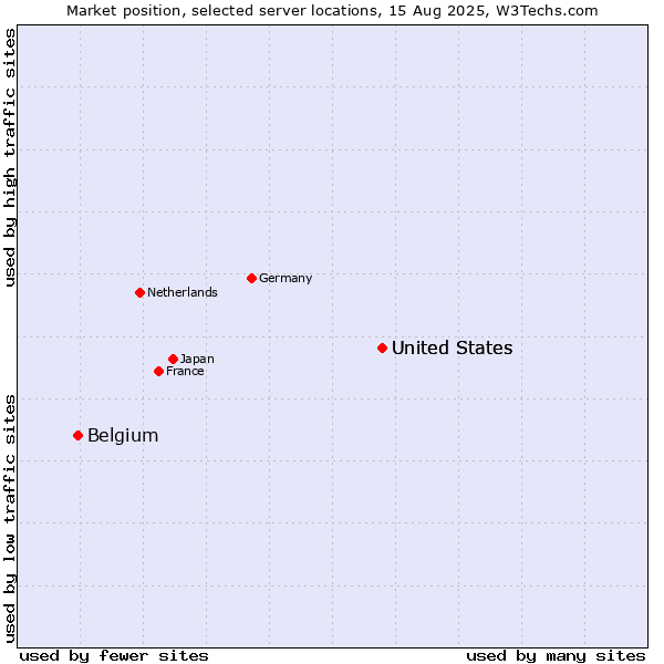 Market position of United States vs. Belgium