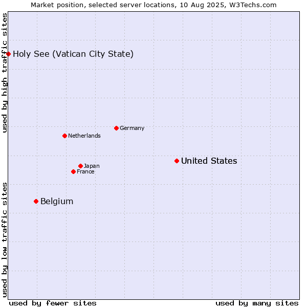 Market position of United States vs. Belgium vs. Holy See (Vatican City State)