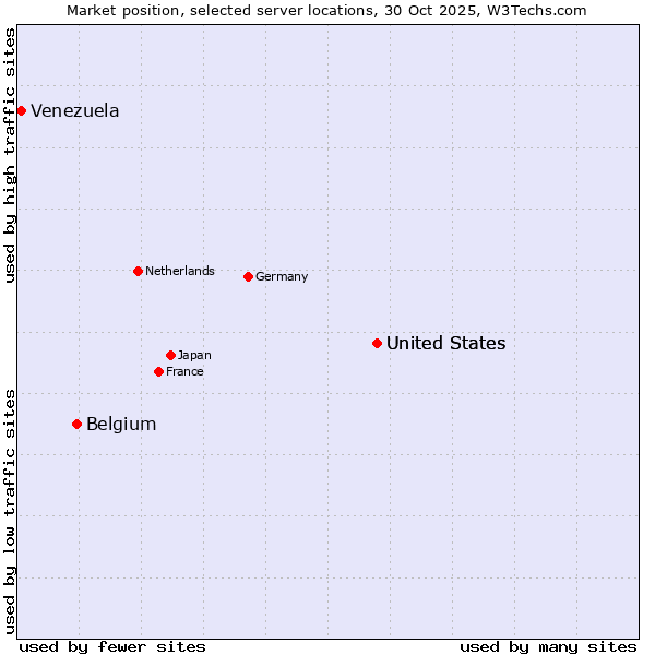 Market position of United States vs. Belgium vs. Venezuela