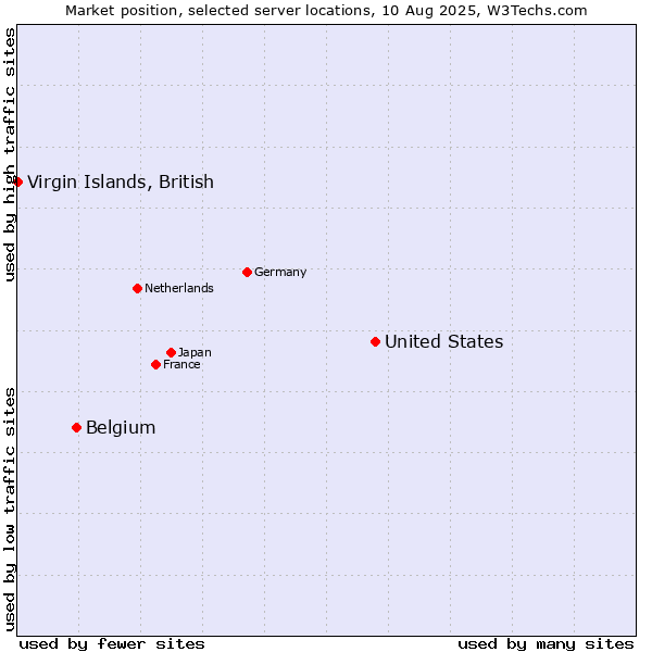 Market position of United States and territories vs. Belgium vs. Virgin Islands, British