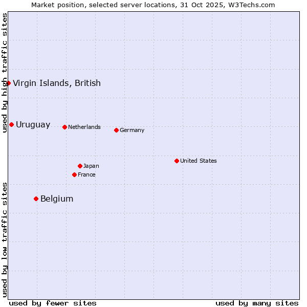 Market position of Belgium vs. Uruguay vs. Virgin Islands, British