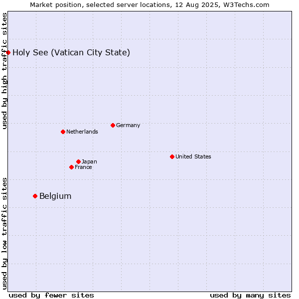 Market position of Belgium vs. Holy See (Vatican City State)