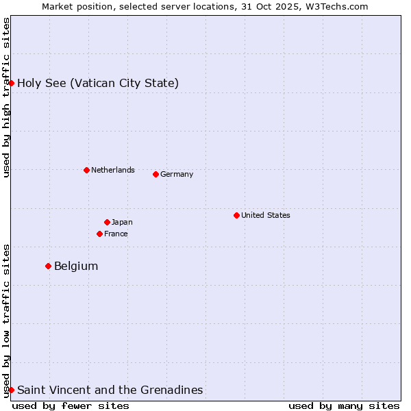 Market position of Belgium vs. Holy See (Vatican City State) vs. Saint Vincent and the Grenadines