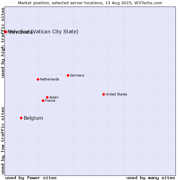 Market position of Belgium vs. Venezuela vs. Holy See (Vatican City State)