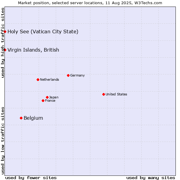 Market position of Belgium vs. Holy See (Vatican City State) vs. Virgin Islands, British