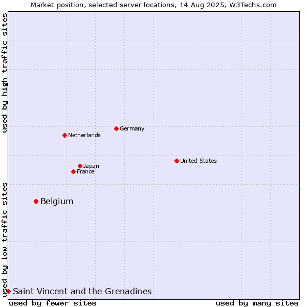 Market position of Belgium vs. Saint Vincent and the Grenadines