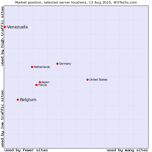 Market position of Belgium vs. Venezuela