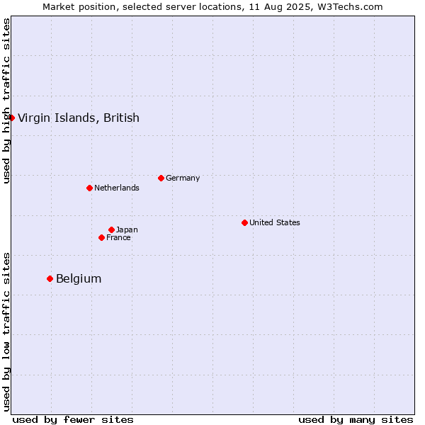 Market position of Belgium vs. Virgin Islands, British