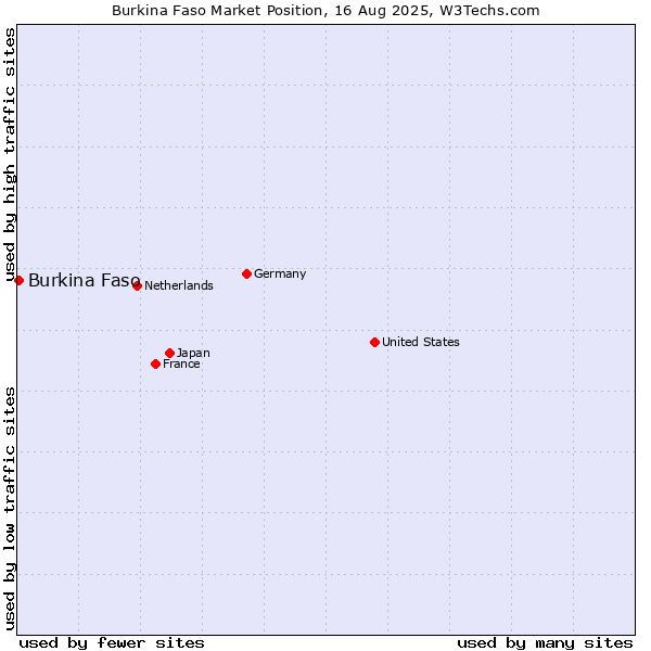 Market position of Burkina Faso
