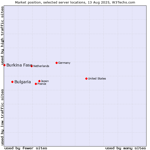 Market position of Bulgaria vs. Burkina Faso