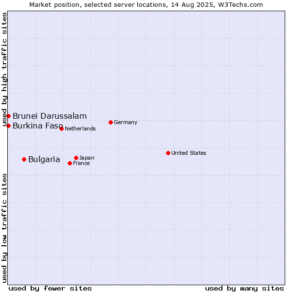 Market position of Bulgaria vs. Burkina Faso vs. Brunei Darussalam
