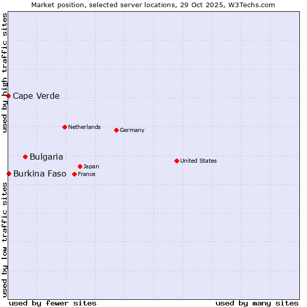 Market position of Bulgaria vs. Burkina Faso vs. Cape Verde