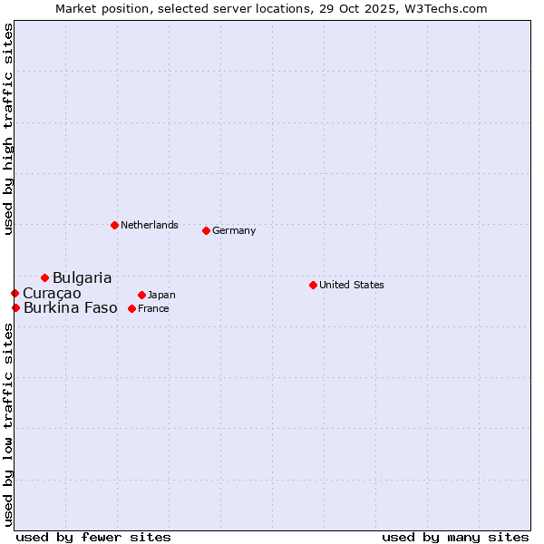 Market position of Bulgaria vs. Burkina Faso vs. Curaçao