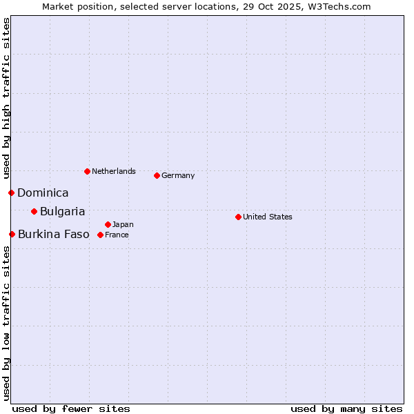 Market position of Bulgaria vs. Burkina Faso vs. Dominica