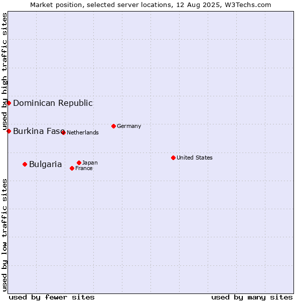 Market position of Bulgaria vs. Dominican Republic vs. Burkina Faso