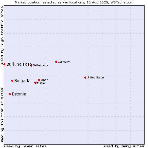 Market position of Bulgaria vs. Estonia vs. Burkina Faso