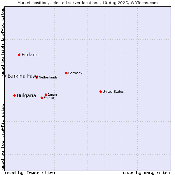 Market position of Finland vs. Bulgaria vs. Burkina Faso