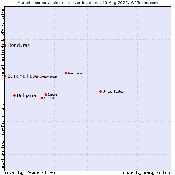 Market position of Bulgaria vs. Honduras vs. Burkina Faso