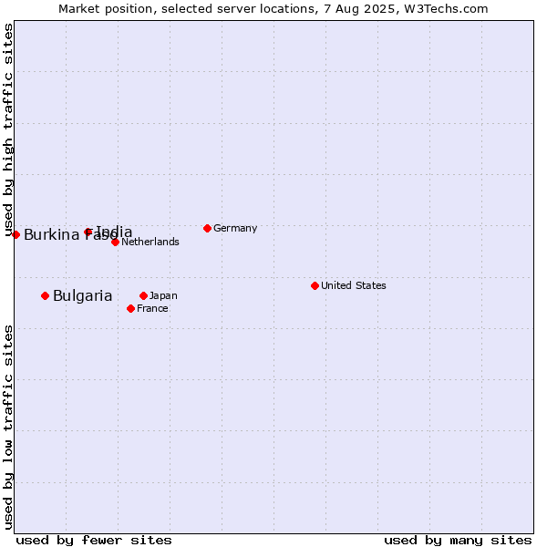 Market position of India vs. Bulgaria vs. Burkina Faso