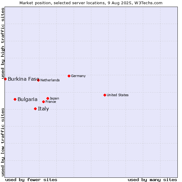 Market position of Italy vs. Bulgaria vs. Burkina Faso
