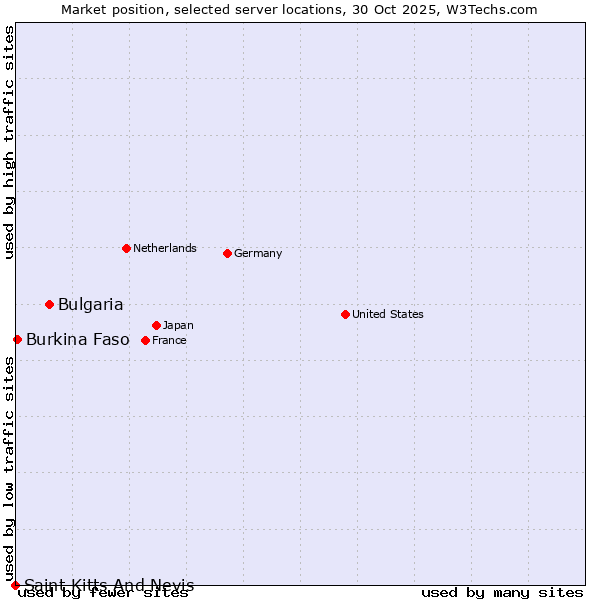 Market position of Bulgaria vs. Burkina Faso vs. Saint Kitts And Nevis