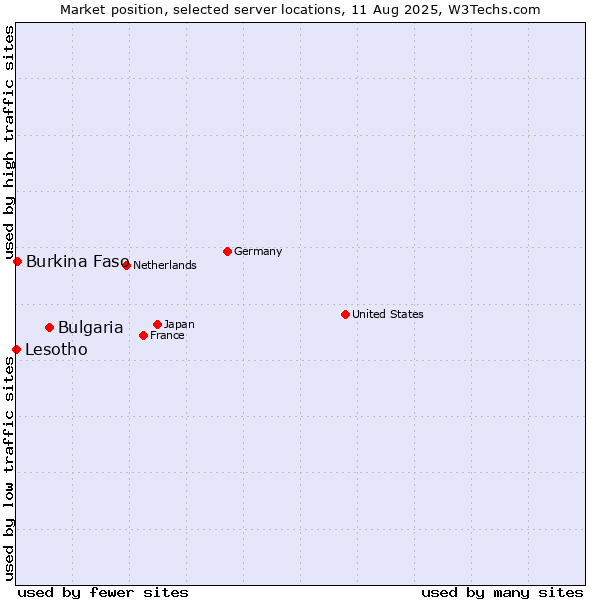 Market position of Bulgaria vs. Burkina Faso vs. Lesotho