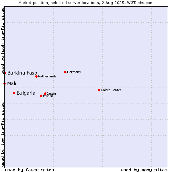 Market position of Bulgaria vs. Burkina Faso vs. Mali