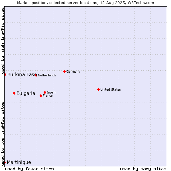 Market position of Bulgaria vs. Burkina Faso vs. Martinique