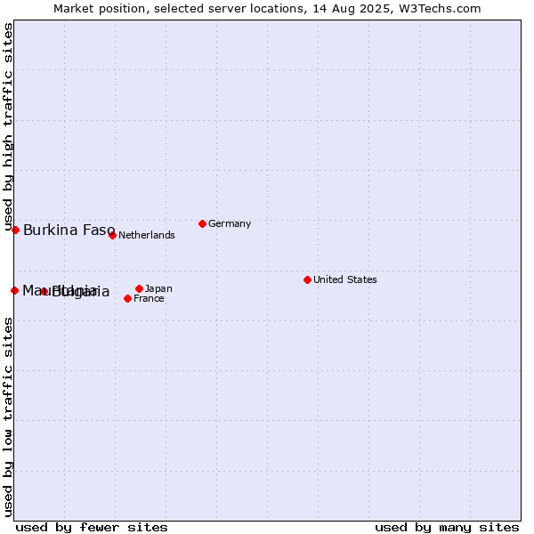 Market position of Bulgaria vs. Burkina Faso vs. Mauritania