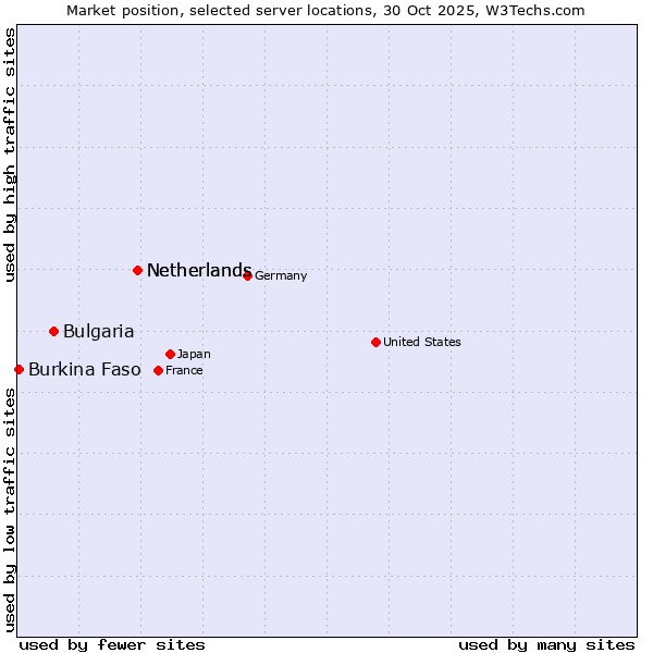 Market position of Netherlands vs. Bulgaria vs. Burkina Faso
