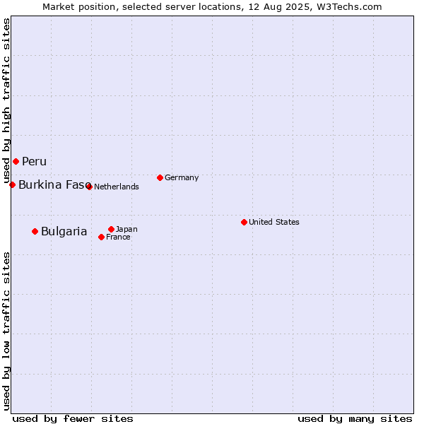 Market position of Bulgaria vs. Peru vs. Burkina Faso