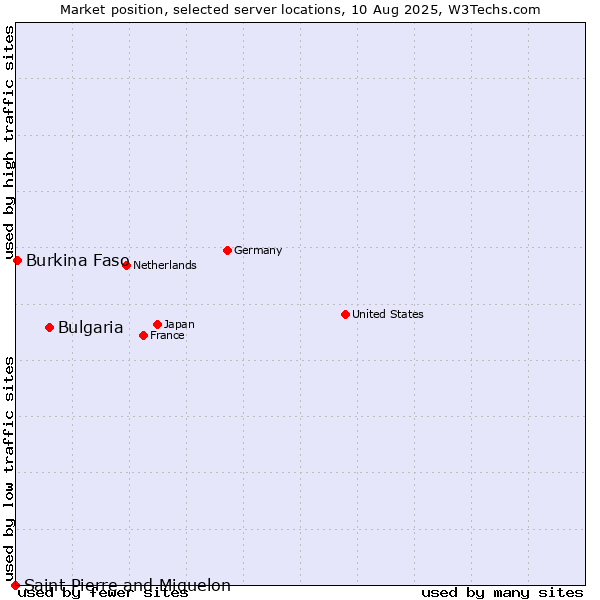 Market position of Bulgaria vs. Burkina Faso vs. Saint Pierre and Miquelon