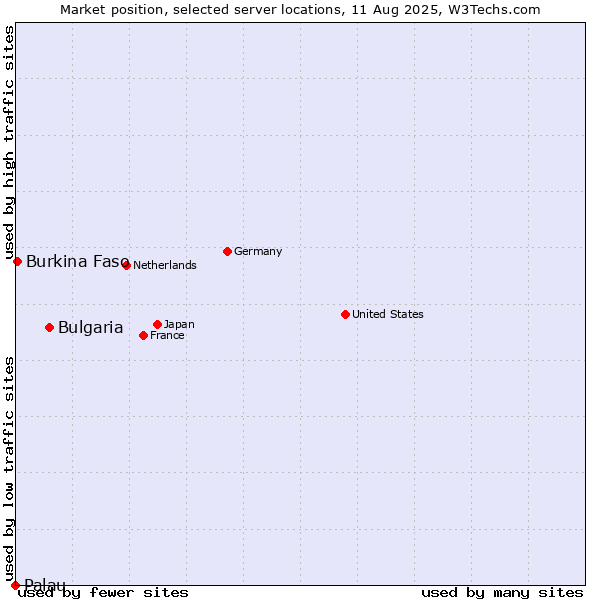 Market position of Bulgaria vs. Burkina Faso vs. Palau