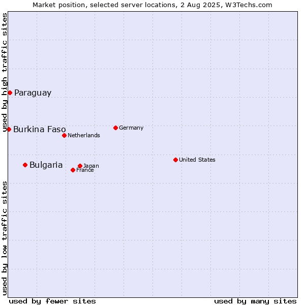 Market position of Bulgaria vs. Paraguay vs. Burkina Faso