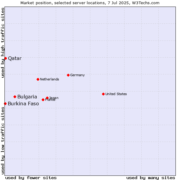 Market position of Bulgaria vs. Qatar vs. Burkina Faso