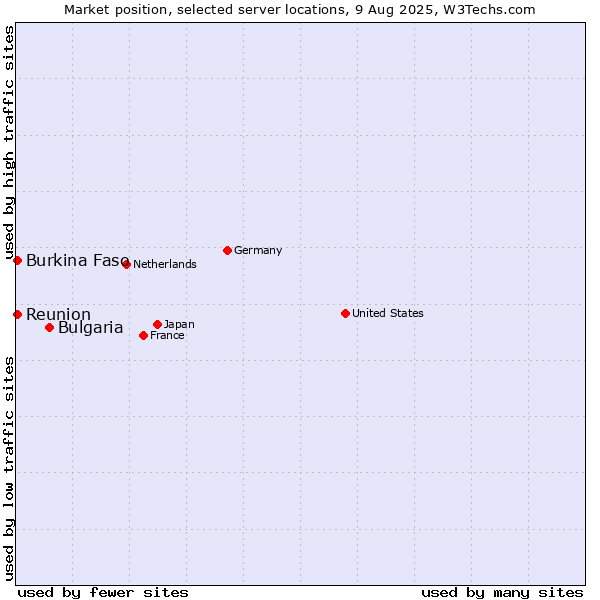 Market position of Bulgaria vs. Reunion vs. Burkina Faso