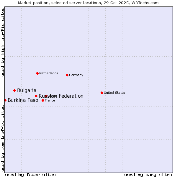 Market position of Russian Federation vs. Bulgaria vs. Burkina Faso