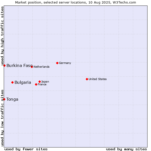 Market position of Bulgaria vs. Burkina Faso vs. Tonga