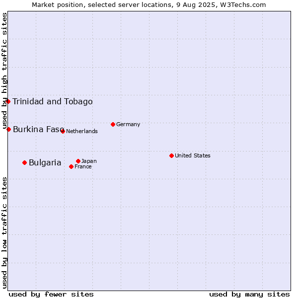 Market position of Bulgaria vs. Burkina Faso vs. Trinidad and Tobago