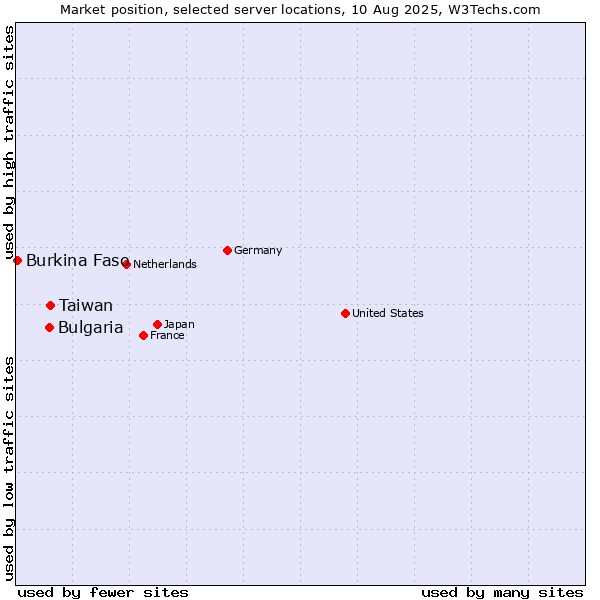Market position of Taiwan vs. Bulgaria vs. Burkina Faso