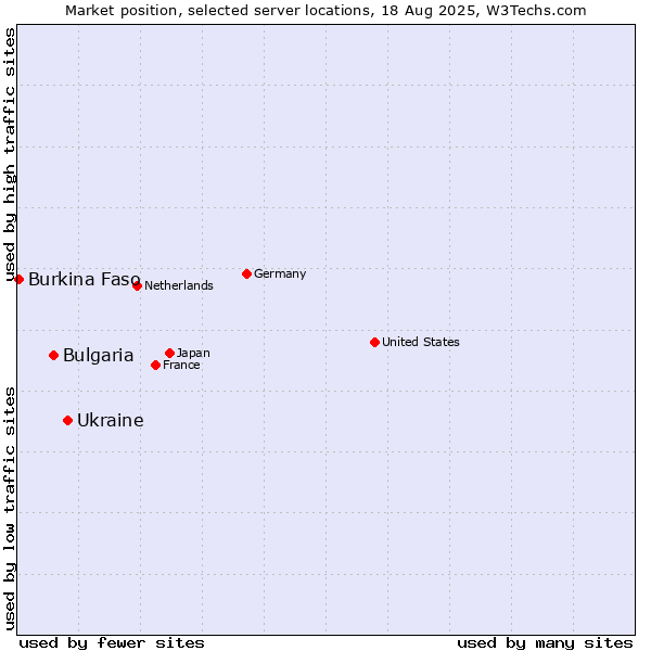 Market position of Ukraine vs. Bulgaria vs. Burkina Faso