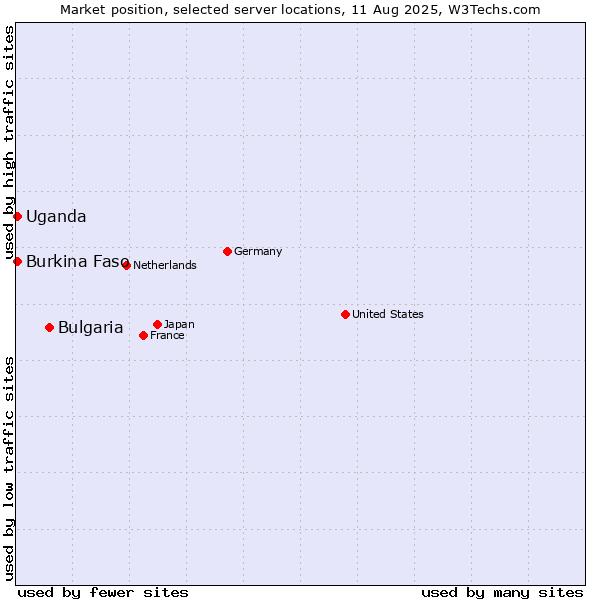 Market position of Bulgaria vs. Uganda vs. Burkina Faso