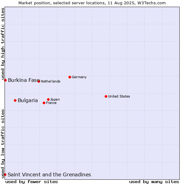 Market position of Bulgaria vs. Burkina Faso vs. Saint Vincent and the Grenadines