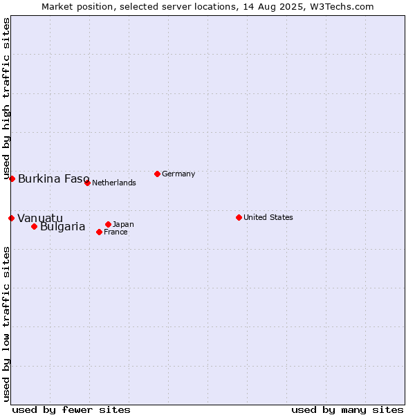 Market position of Bulgaria vs. Burkina Faso vs. Vanuatu