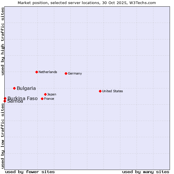Market position of Bulgaria vs. Burkina Faso vs. Samoa