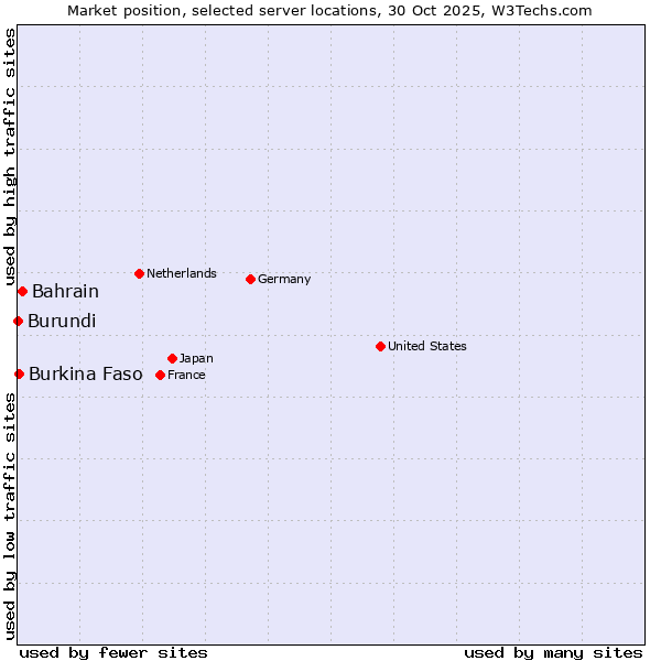 Market position of Bahrain vs. Burkina Faso vs. Burundi