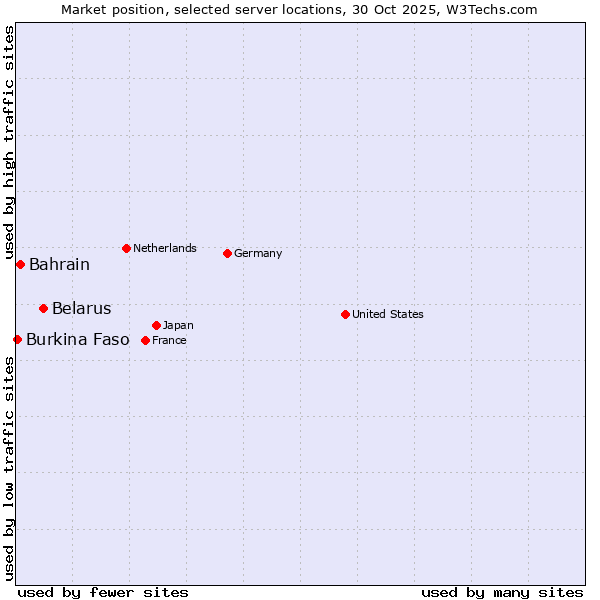 Market position of Belarus vs. Bahrain vs. Burkina Faso