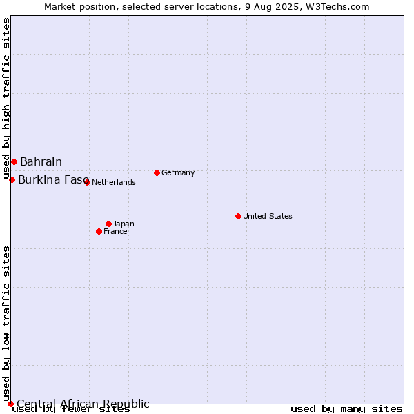 Market position of Bahrain vs. Burkina Faso vs. Central African Republic
