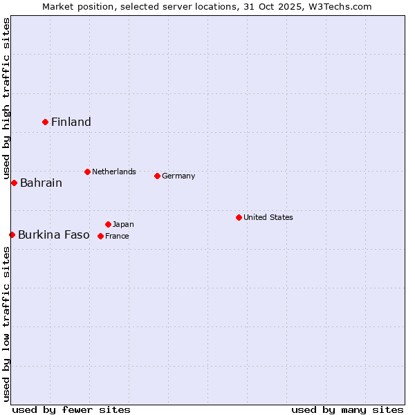 Market position of Finland vs. Bahrain vs. Burkina Faso