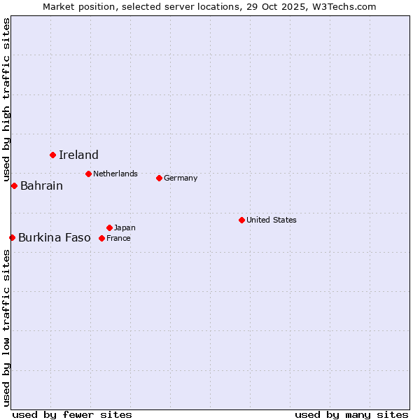Market position of Ireland vs. Bahrain vs. Burkina Faso